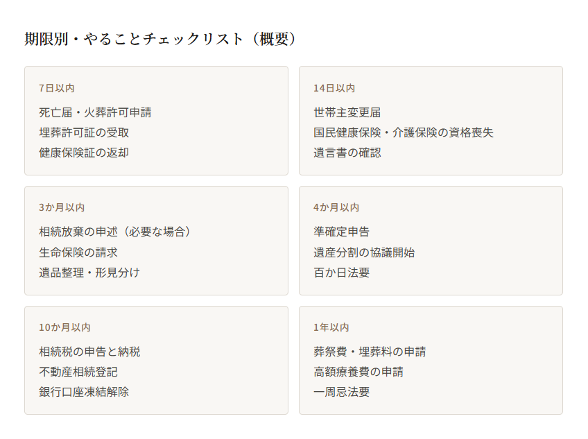 堺市で家族葬を終えた後に必要な手続きと期限を、時系列でまとめた一覧表のイメージ