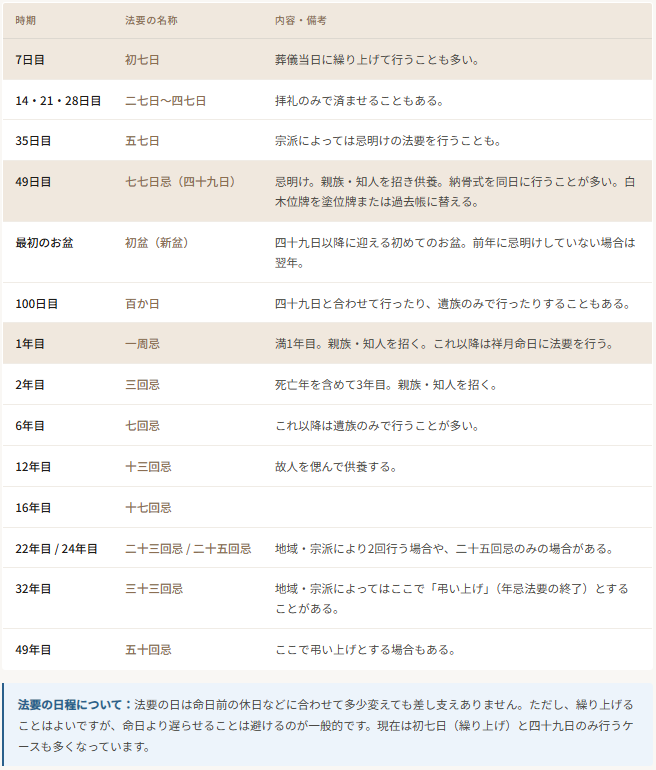 堺市で家族葬を終えたご遺族に向けて、初七日から五十回忌までの仏式法要の時期と内容を一覧にまとめたスケジュール表のイメージ