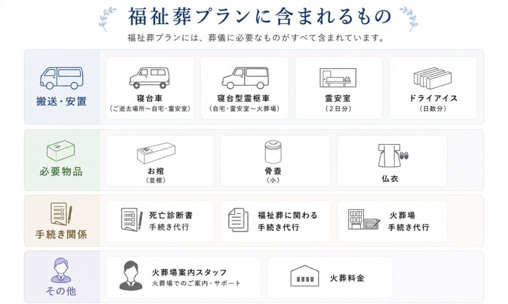 堺市の福祉葬プランに含まれる搬送・安置・お棺・火葬料金などの内容を一覧で紹介した画像