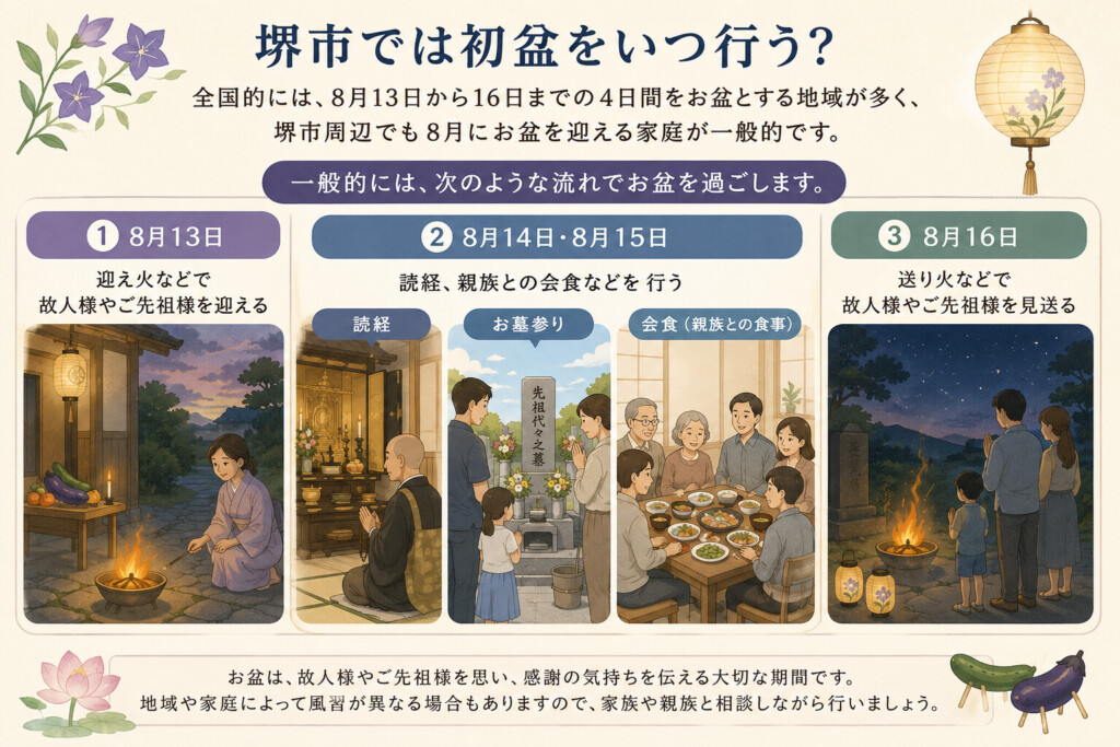 堺市で初盆を迎える方へ向けて、初盆を行う時期や供養の流れを分かりやすく示したイメージ